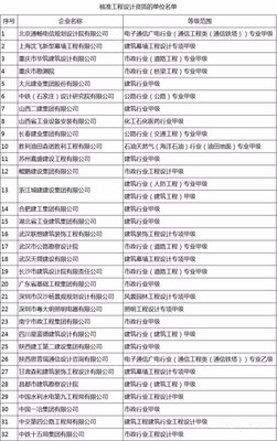 32項(xiàng)設(shè)計(jì)甲級(jí)資質(zhì)與15項(xiàng)施工特級(jí)資質(zhì)獲批，住建部新名單彰顯行業(yè)高質(zhì)量發(fā)展
